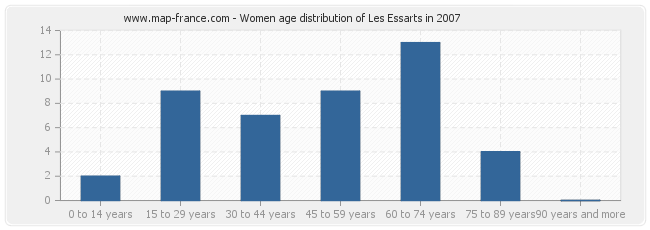 Women age distribution of Les Essarts in 2007